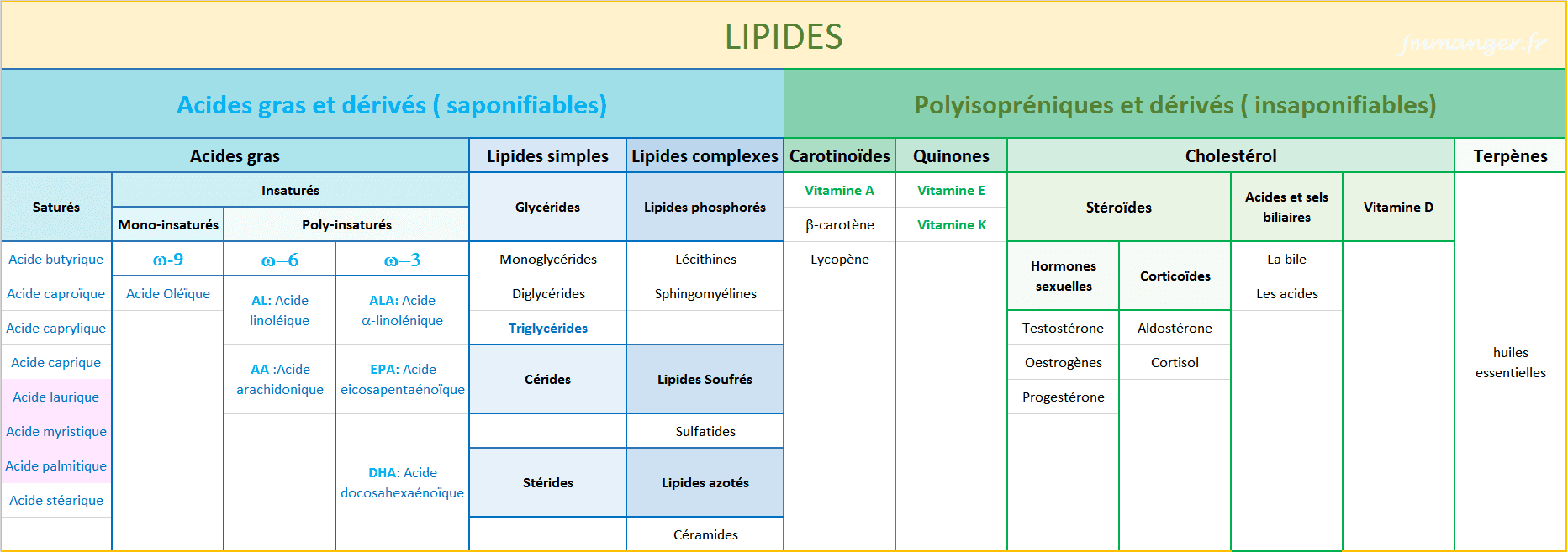 Tableau classement des lipides les lipides